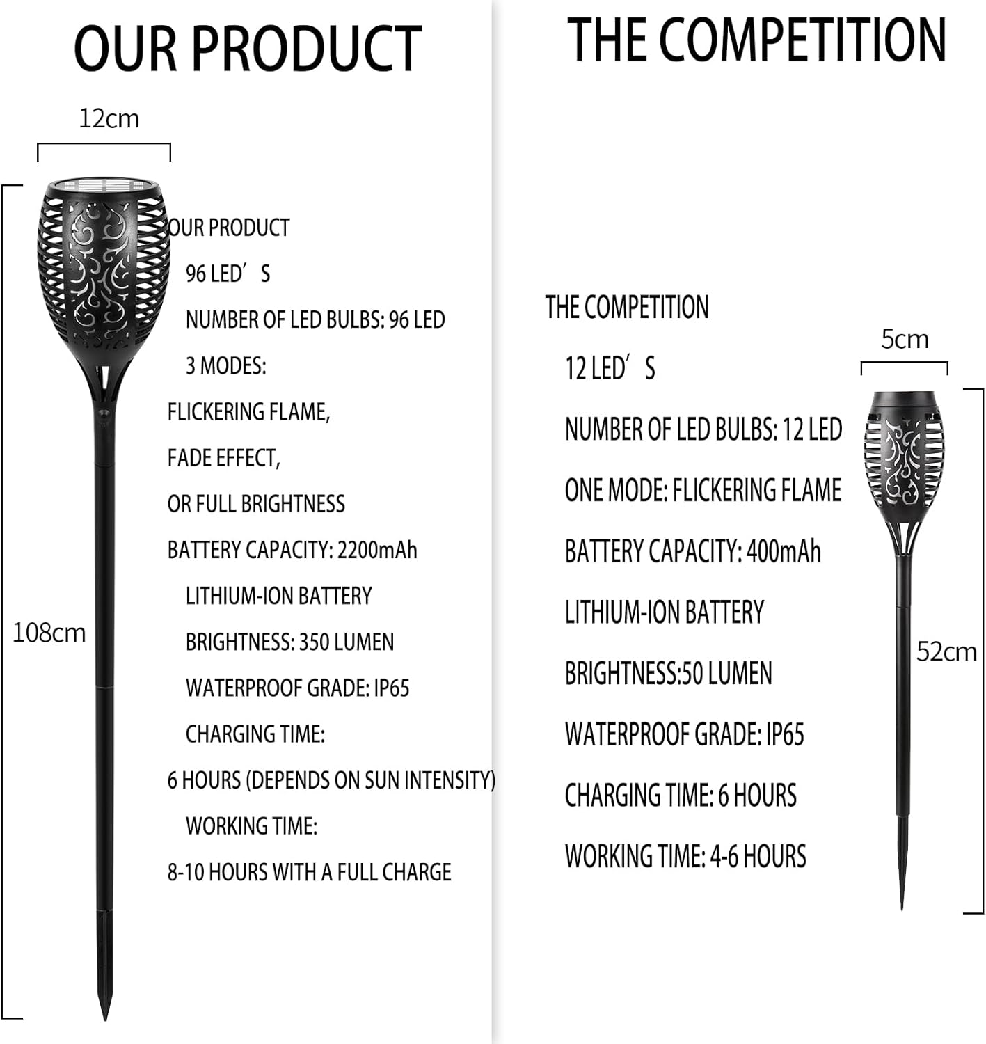 I-SHUNFA 96 LED Outdoor Waterproof Solar Torch Lights with 3 Modes—Flickering Flame, Fade Effect, or Full Brightness! Automatic On/Off Landscape Decorations and Security Lights